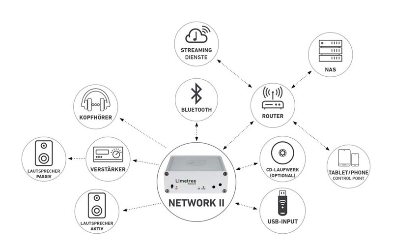 Lindemann Limetree Network II